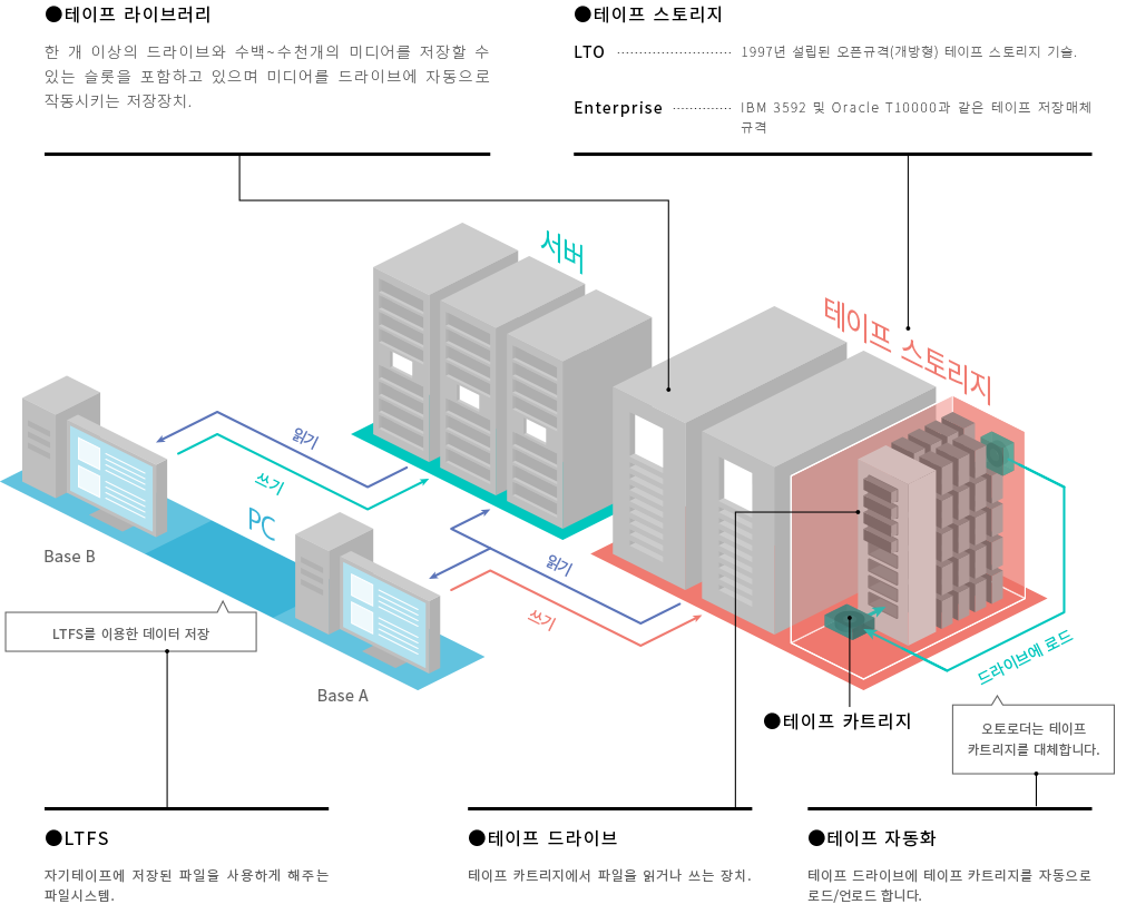 테이프 스토리지에 대하여 TAPE