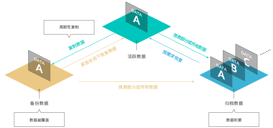 Backup data,Archive data