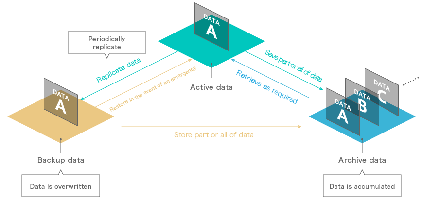 Backup data,Archive data