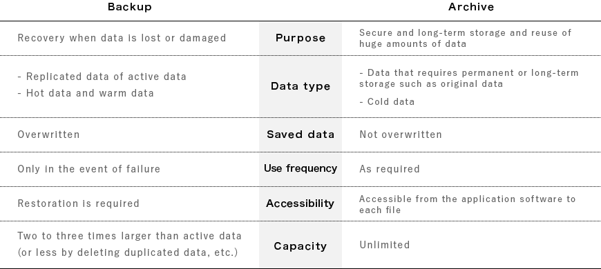 What is the difference between backup storage?